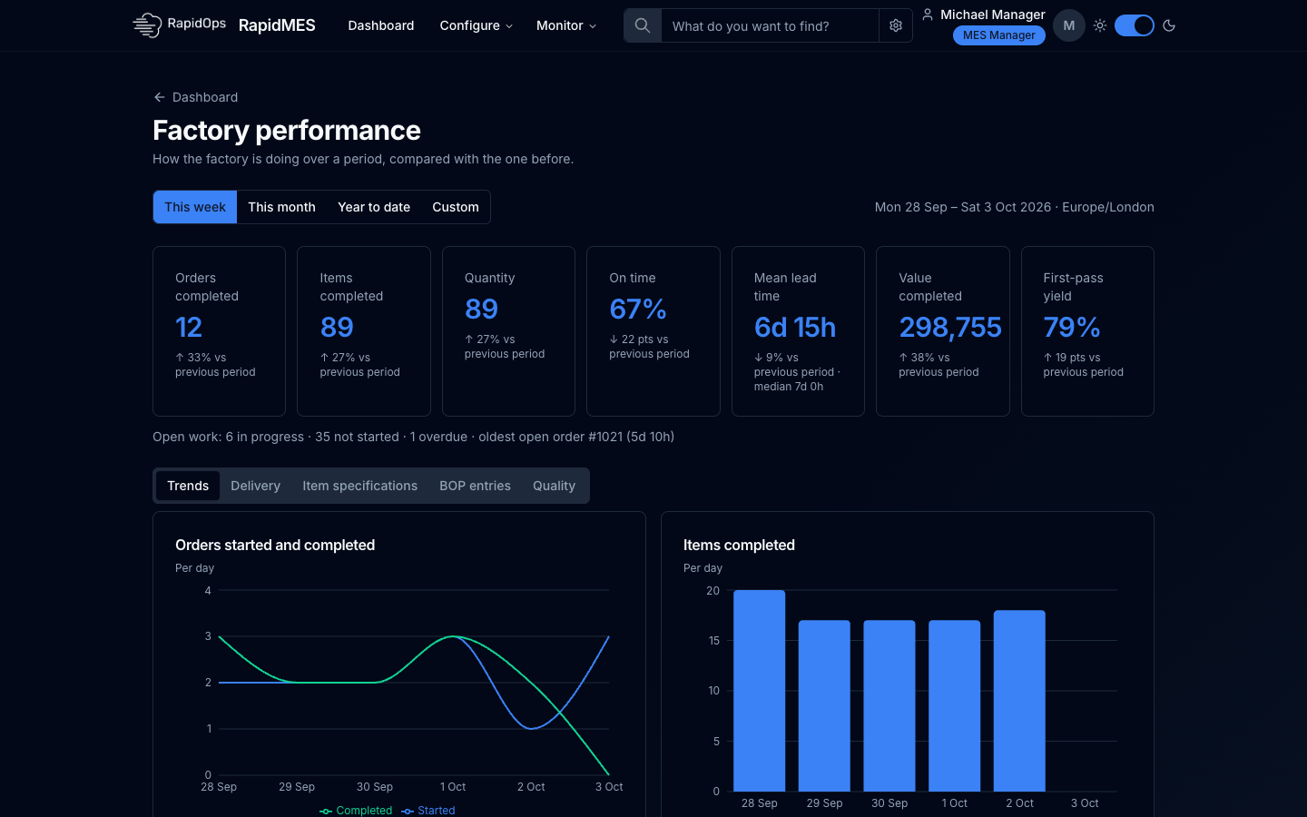 RapidMES factory performance page showing completed orders, on-time delivery, lead time, yield, and trend charts